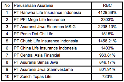 10 asuransi indonesia – LigaAsuransi